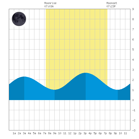 Old Port Tampa tide chart for Sunday, September 21, 2025