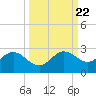 Old Port Tampa tide chart for Monday, September 22, 2025