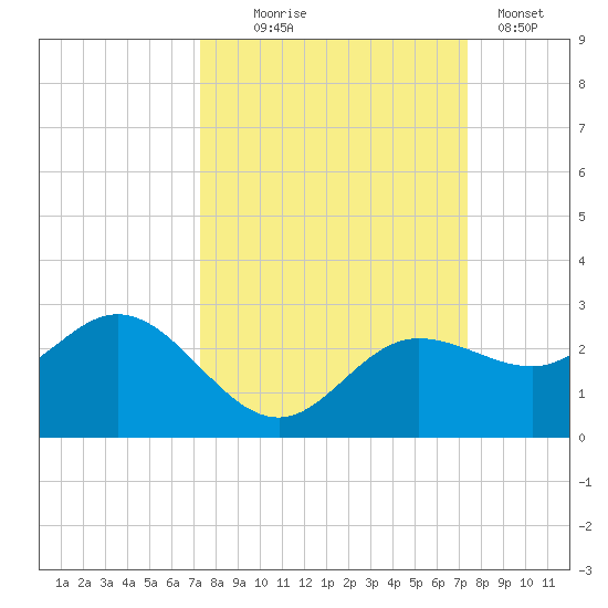 Old Port Tampa tide chart for Wednesday, September 24, 2025