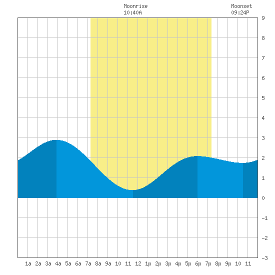 Old Port Tampa tide chart for Thursday, September 25, 2025