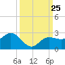 Old Port Tampa tide chart for Thursday, September 25, 2025