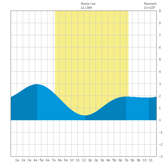 Old Port Tampa tide chart for Friday, September 26, 2025
