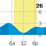 Old Port Tampa tide chart for Friday, September 26, 2025