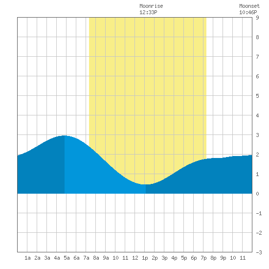 Old Port Tampa tide chart for Saturday, September 27, 2025