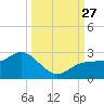 Old Port Tampa tide chart for Saturday, September 27, 2025