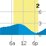 Old Port Tampa tide chart for Tuesday, September 2, 2025