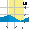 Old Port Tampa tide chart for Tuesday, September 30, 2025