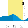 Old Port Tampa tide chart for Wednesday, September 3, 2025