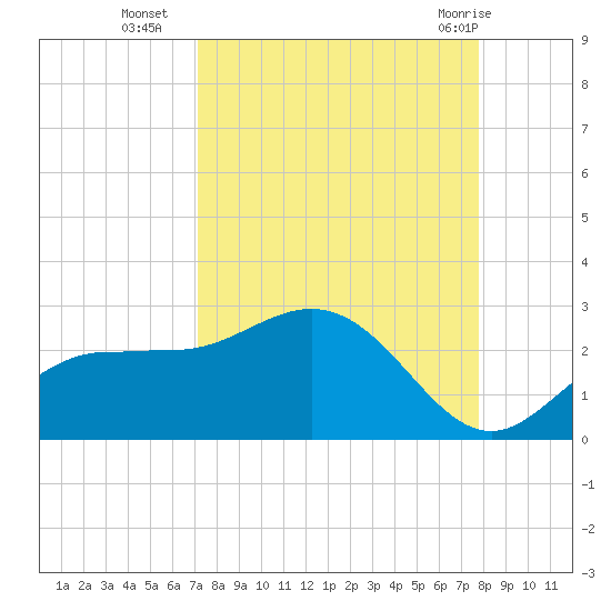 Old Port Tampa tide chart for Thursday, September 4, 2025