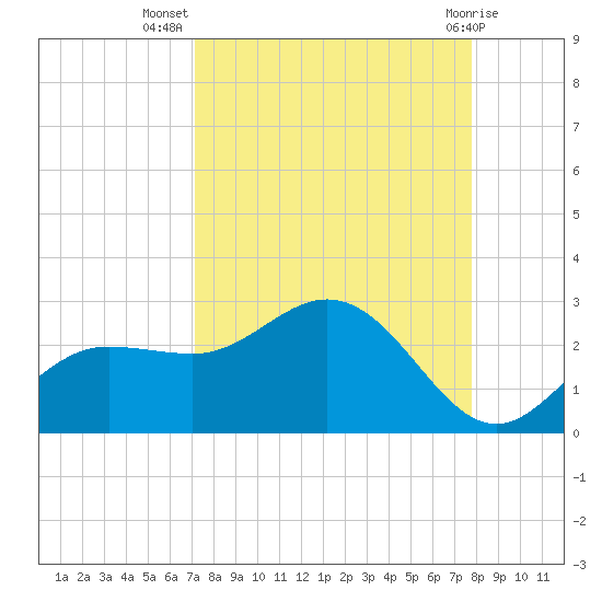 Old Port Tampa tide chart for Friday, September 5, 2025