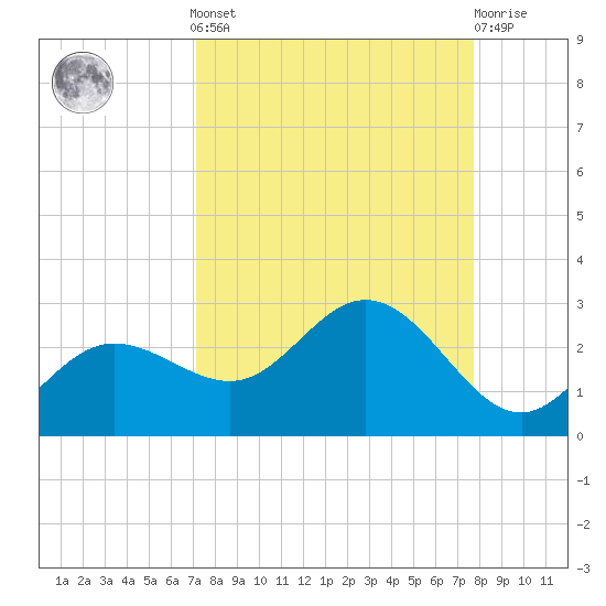 Old Port Tampa tide chart for Sunday, September 7, 2025