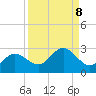 Old Port Tampa tide chart for Monday, September 8, 2025