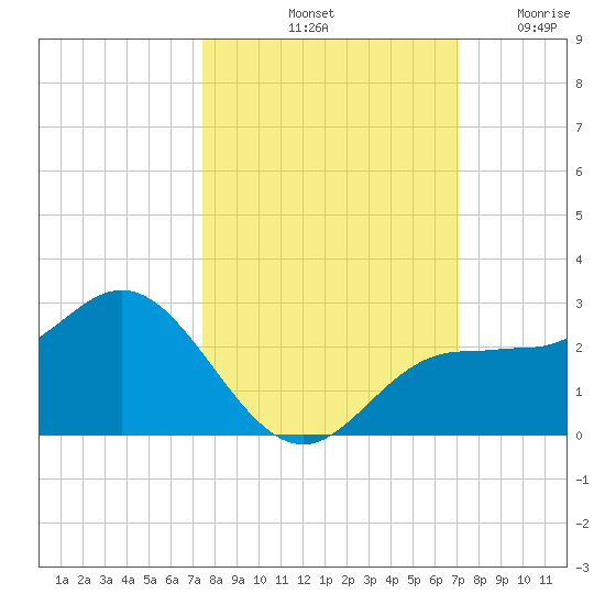 Old Port Tampa tide chart for Friday, October 10, 2025