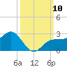 Old Port Tampa tide chart for Friday, October 10, 2025
