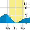 Old Port Tampa tide chart for Saturday, October 11, 2025