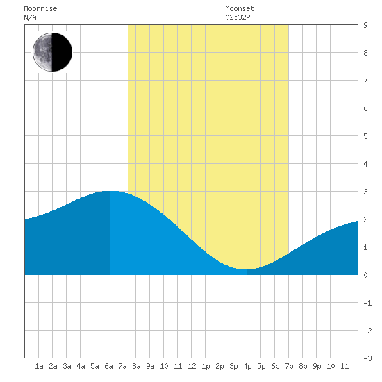 Old Port Tampa tide chart for Monday, October 13, 2025