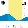 Old Port Tampa tide chart for Monday, October 13, 2025