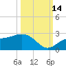 Old Port Tampa tide chart for Tuesday, October 14, 2025