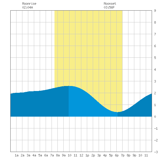 Old Port Tampa tide chart for Wednesday, October 15, 2025