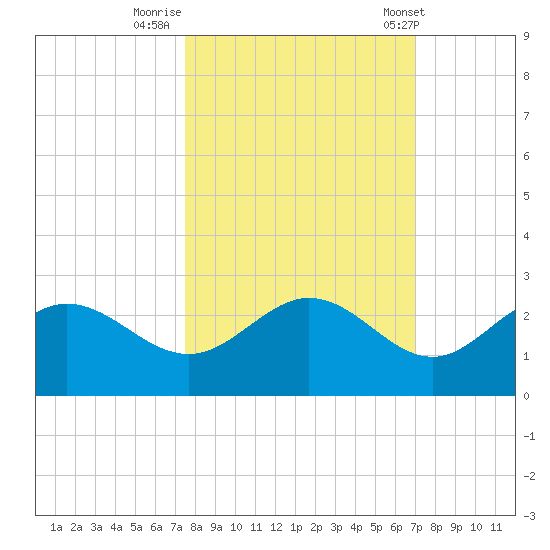 Old Port Tampa tide chart for Saturday, October 18, 2025