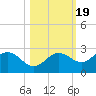 Old Port Tampa tide chart for Sunday, October 19, 2025
