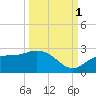 Old Port Tampa tide chart for Wednesday, October 1, 2025