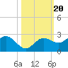 Old Port Tampa tide chart for Monday, October 20, 2025