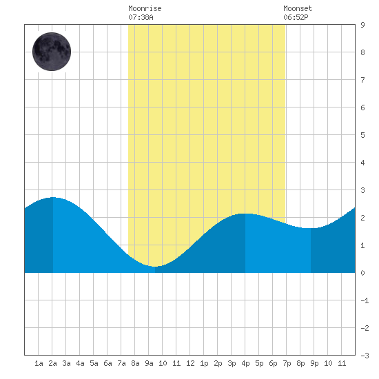 Old Port Tampa tide chart for Tuesday, October 21, 2025