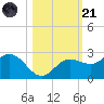 Old Port Tampa tide chart for Tuesday, October 21, 2025