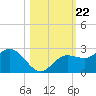 Old Port Tampa tide chart for Wednesday, October 22, 2025