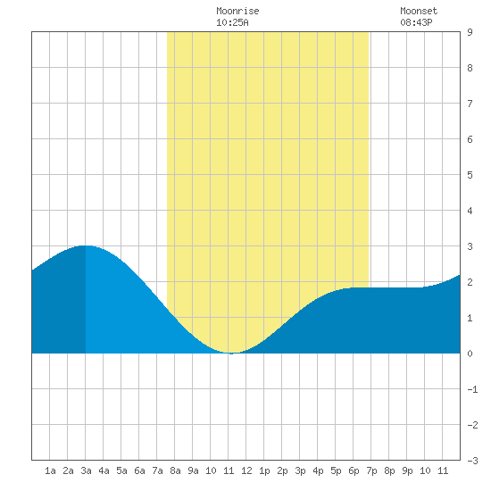 Old Port Tampa tide chart for Friday, October 24, 2025