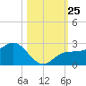 Old Port Tampa tide chart for Saturday, October 25, 2025