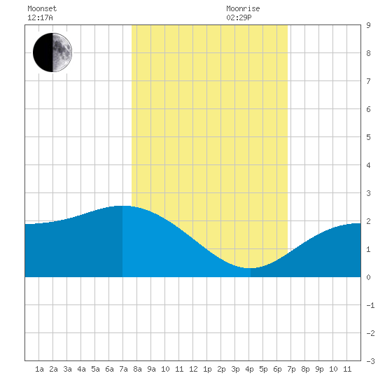 Old Port Tampa tide chart for Wednesday, October 29, 2025