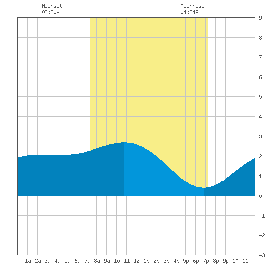 Old Port Tampa tide chart for Thursday, October 2, 2025