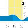 Old Port Tampa tide chart for Thursday, October 2, 2025