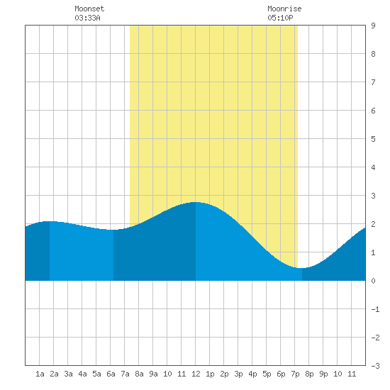 Old Port Tampa tide chart for Friday, October 3, 2025