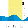 Old Port Tampa tide chart for Friday, October 3, 2025