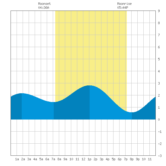 Old Port Tampa tide chart for Saturday, October 4, 2025