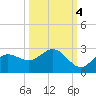 Old Port Tampa tide chart for Saturday, October 4, 2025