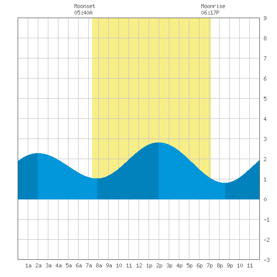 Old Port Tampa tide chart for Sunday, October 5, 2025