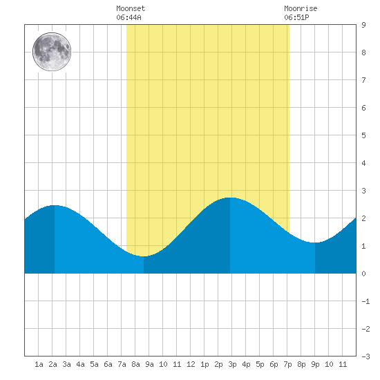 Old Port Tampa tide chart for Monday, October 6, 2025