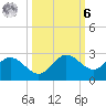 Old Port Tampa tide chart for Monday, October 6, 2025