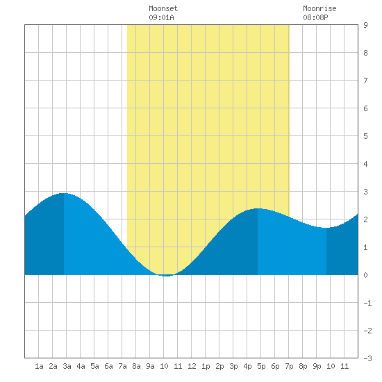 Old Port Tampa tide chart for Wednesday, October 8, 2025
