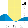 Old Port Tampa tide chart for Monday, November 10, 2025