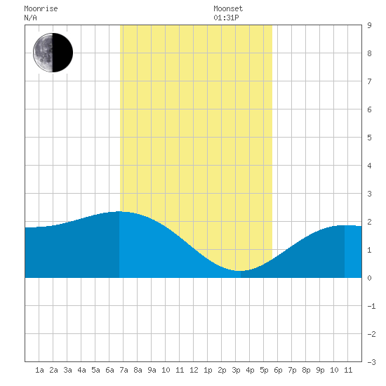 Old Port Tampa tide chart for Wednesday, November 12, 2025