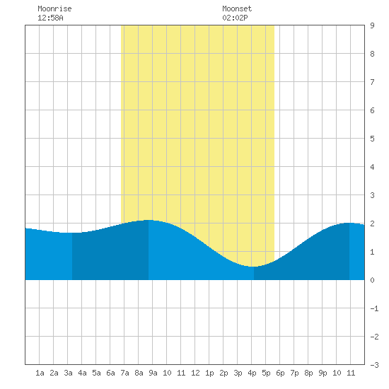 Old Port Tampa tide chart for Thursday, November 13, 2025