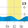 Old Port Tampa tide chart for Thursday, November 13, 2025
