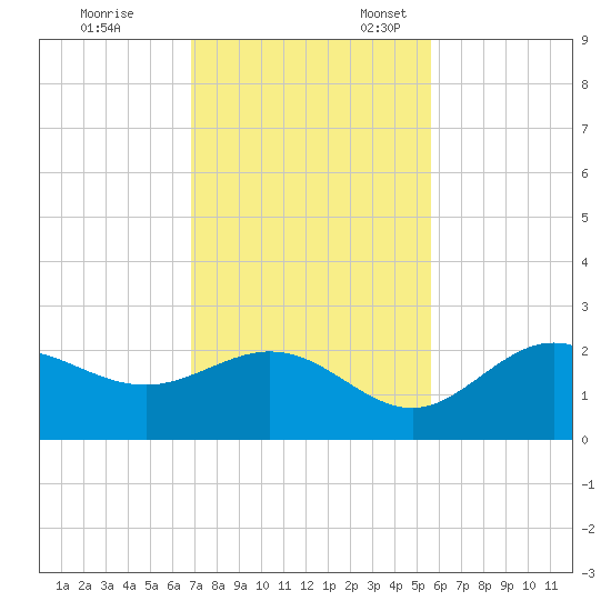 Old Port Tampa tide chart for Friday, November 14, 2025