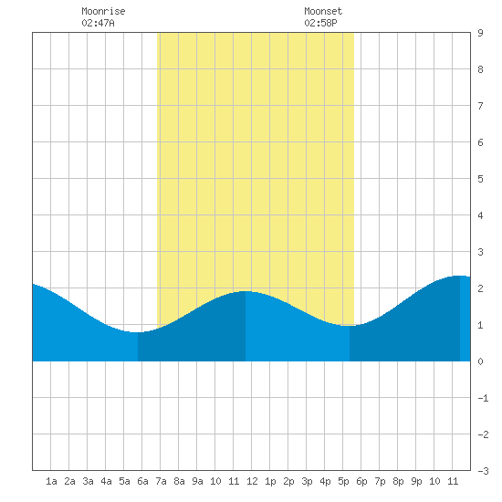 Old Port Tampa tide chart for Saturday, November 15, 2025