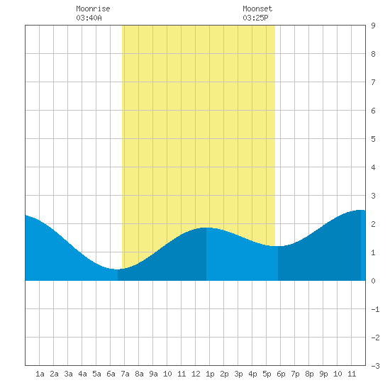 Old Port Tampa tide chart for Sunday, November 16, 2025